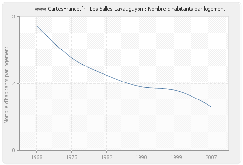 Les Salles-Lavauguyon : Nombre d'habitants par logement